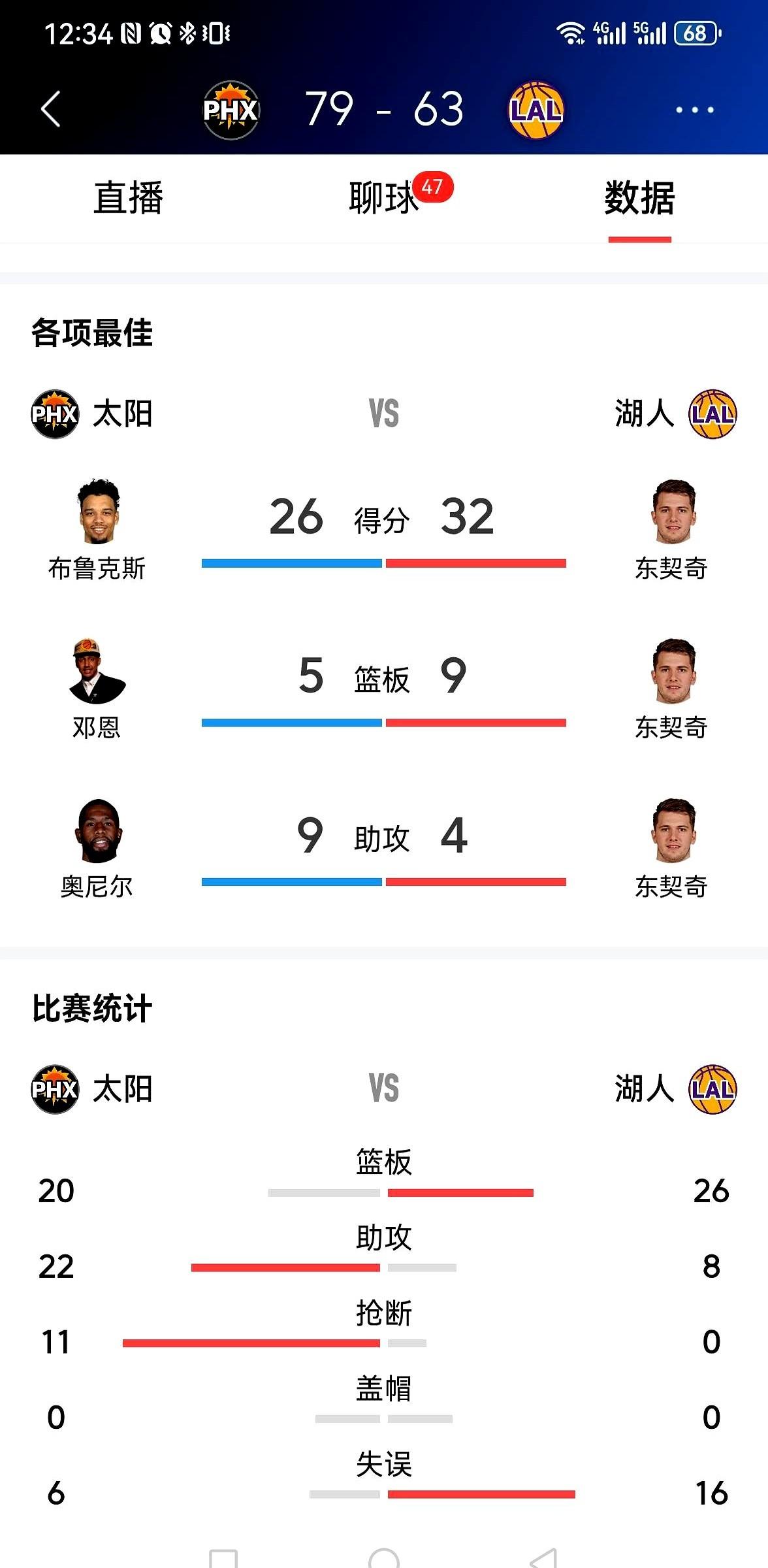 三节过半，失误连连，湖人8连胜要悬了！

这场湖人主场对阵太阳的比赛里，他们失误