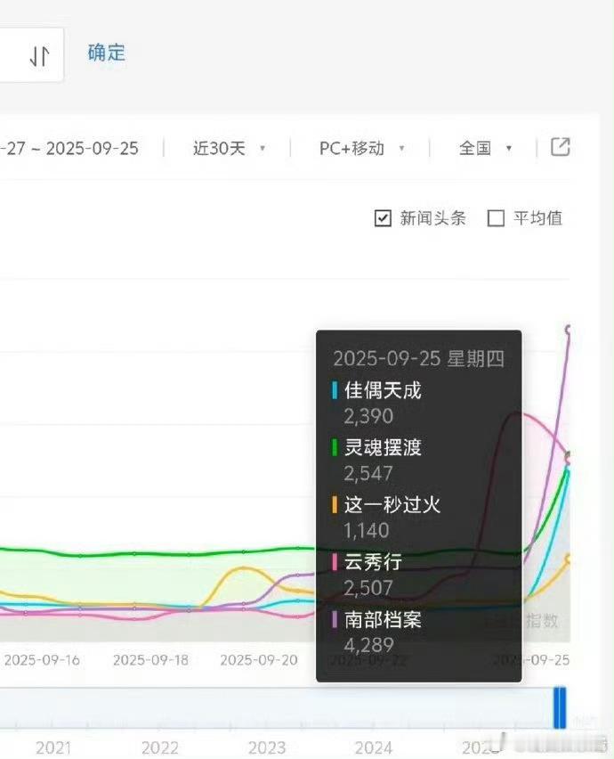 🥝悦享会百指前三唐诡，轧戏，南部档案，你想看哪部 ​​​