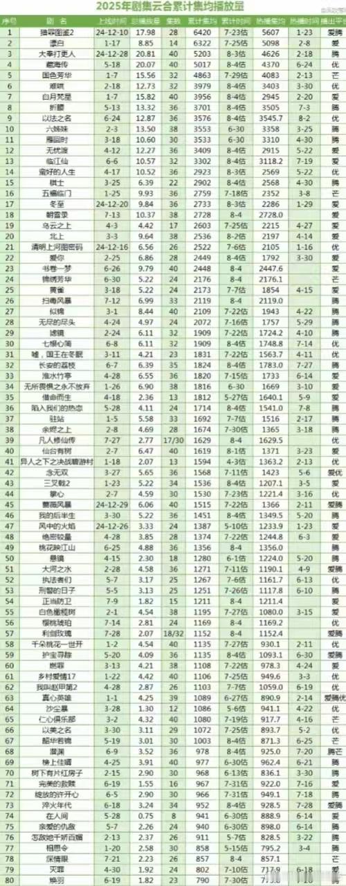 2025年云合累计集均 日估值：迪丽热巴 利剑玫瑰 3455杨洋 凡人修仙传 3