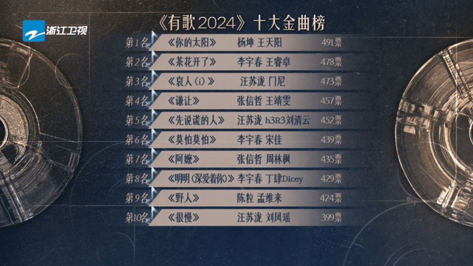汪苏泷门尼哀人第三名了 一路逆袭却在最后一期十大金曲揭晓成第三了，《哀人（i）》