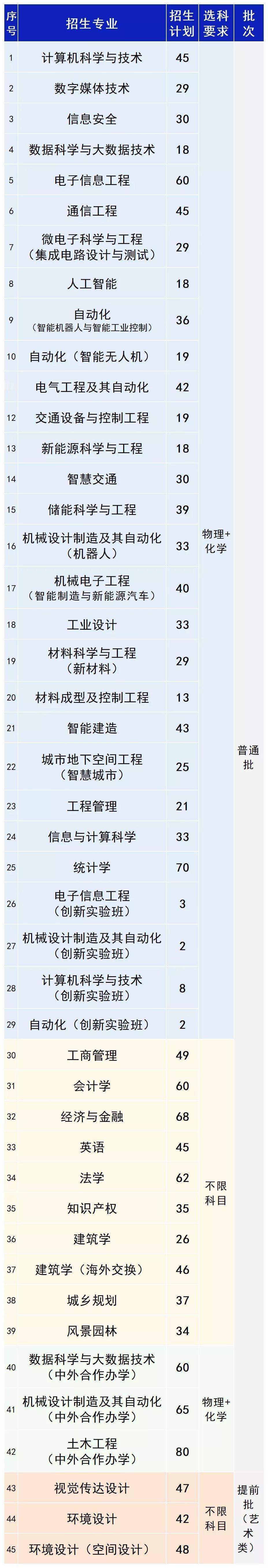 北方工大2024年在京招生计划出炉，除了原有专业，学校新增招生材料成型及控制工程
