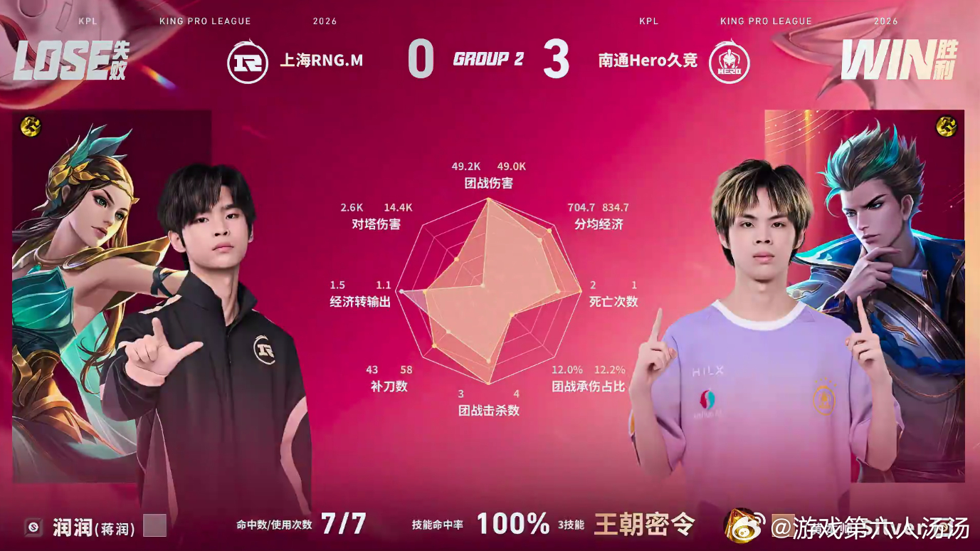 Hero新赛季首胜Hero战胜RNGM恭喜Hero拿到新赛季首胜，13分钟利落收