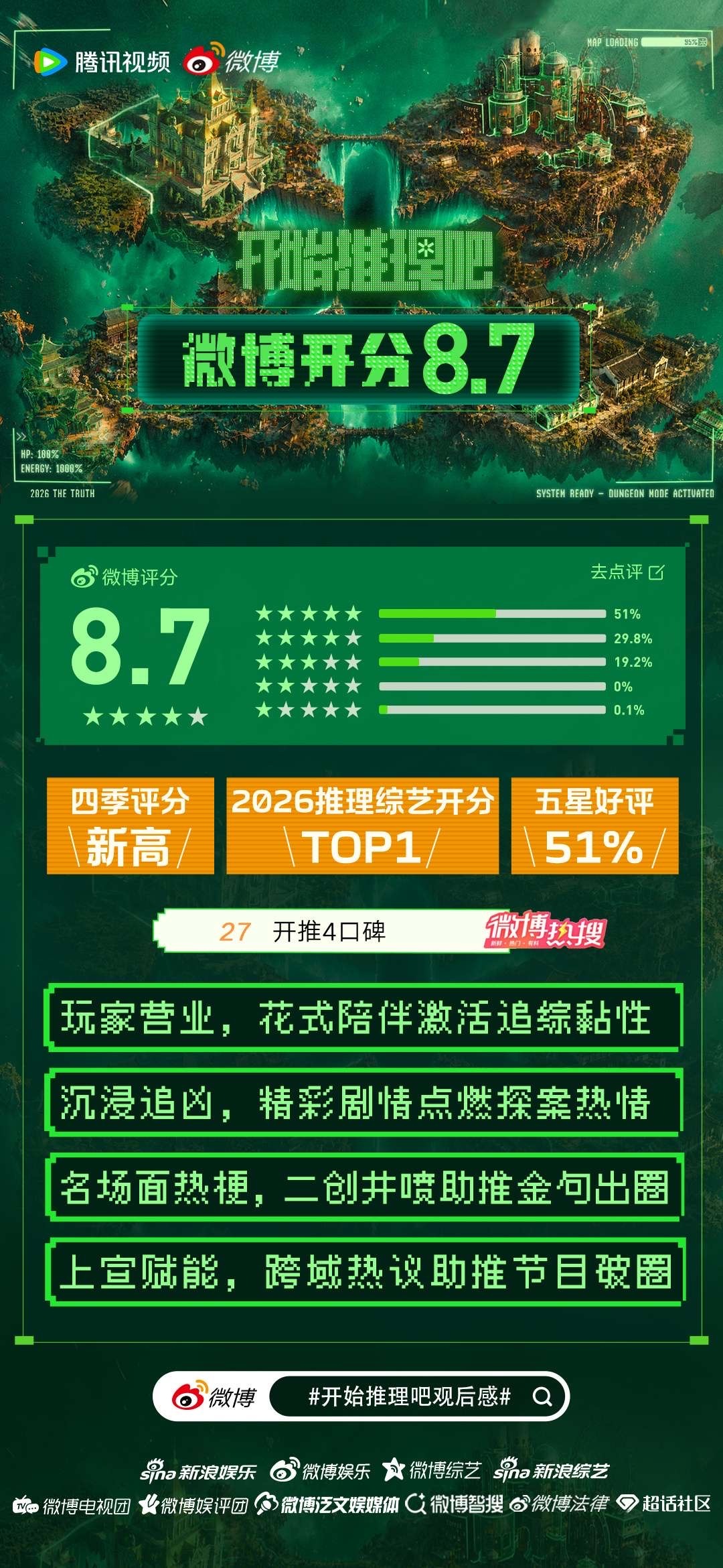 丁程鑫 开始推理吧4 恭喜开推4微博开分8.7，创四季评分新高，更拿下了四季热度