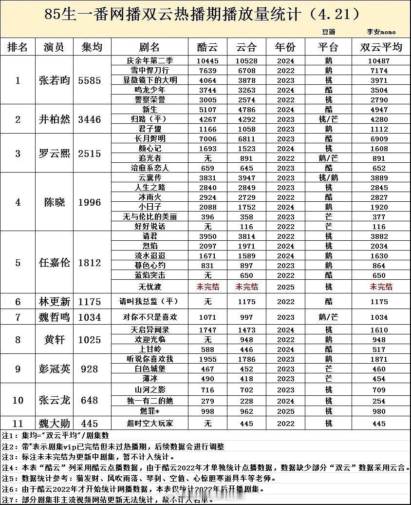 85生一番网播双云热播期播放量统计 ​​​