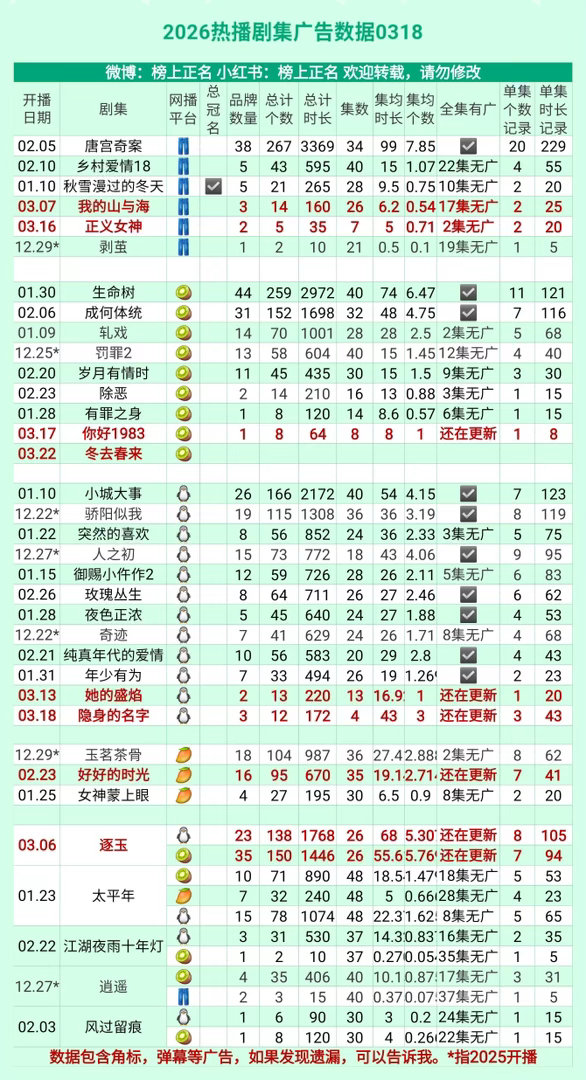 2026热播剧集广告数据0318 
