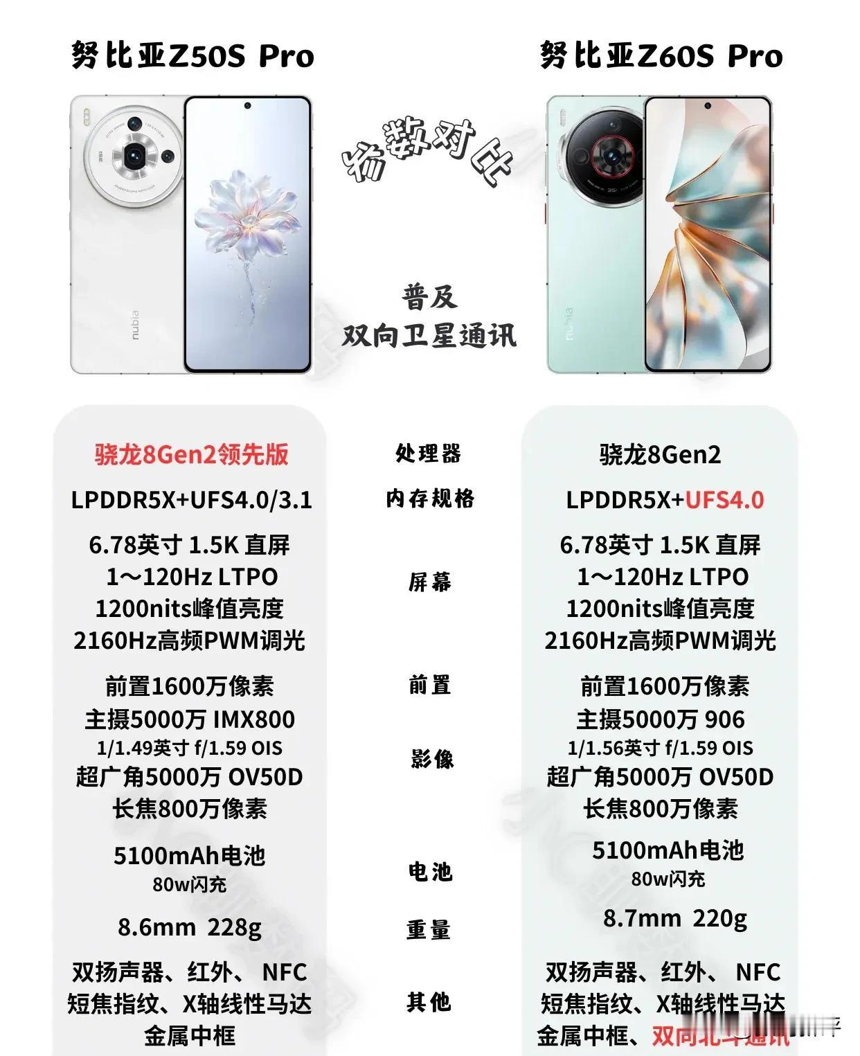 目前最便宜的卫星手机[捂脸]只要两千出头，努比亚Z60sPro[思考]处理器还是