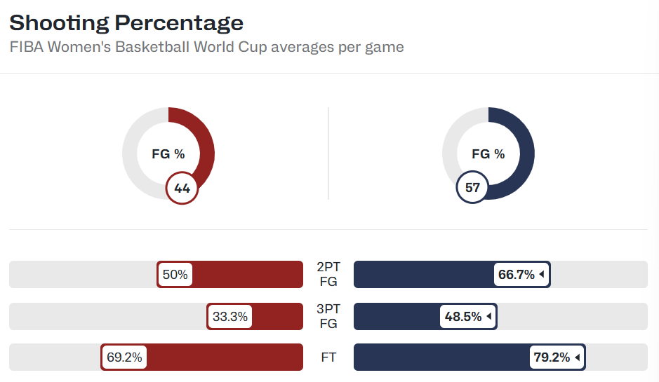 FIBA支持率中国女篮仅4% 从2%到4%，FIBA支持率在涨。哪怕全世界都觉得