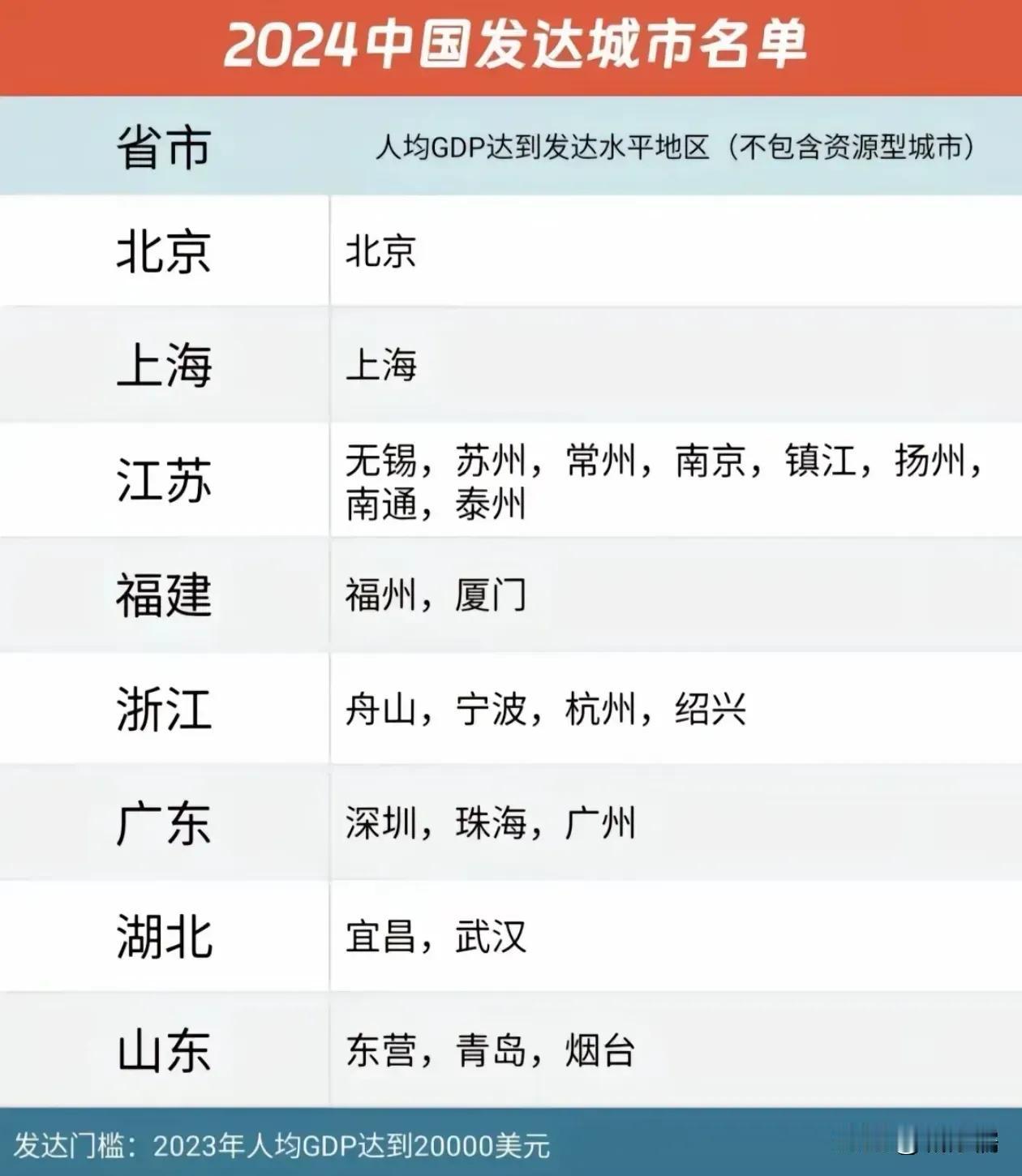 您提到的这份达到发达国家水平城市名单，可能基于多种标准和指标进行评估，包括但不限