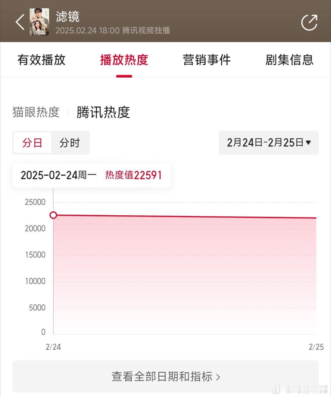 檀健次和李兰迪的滤镜首日热度22591，推测云合600万上下。 