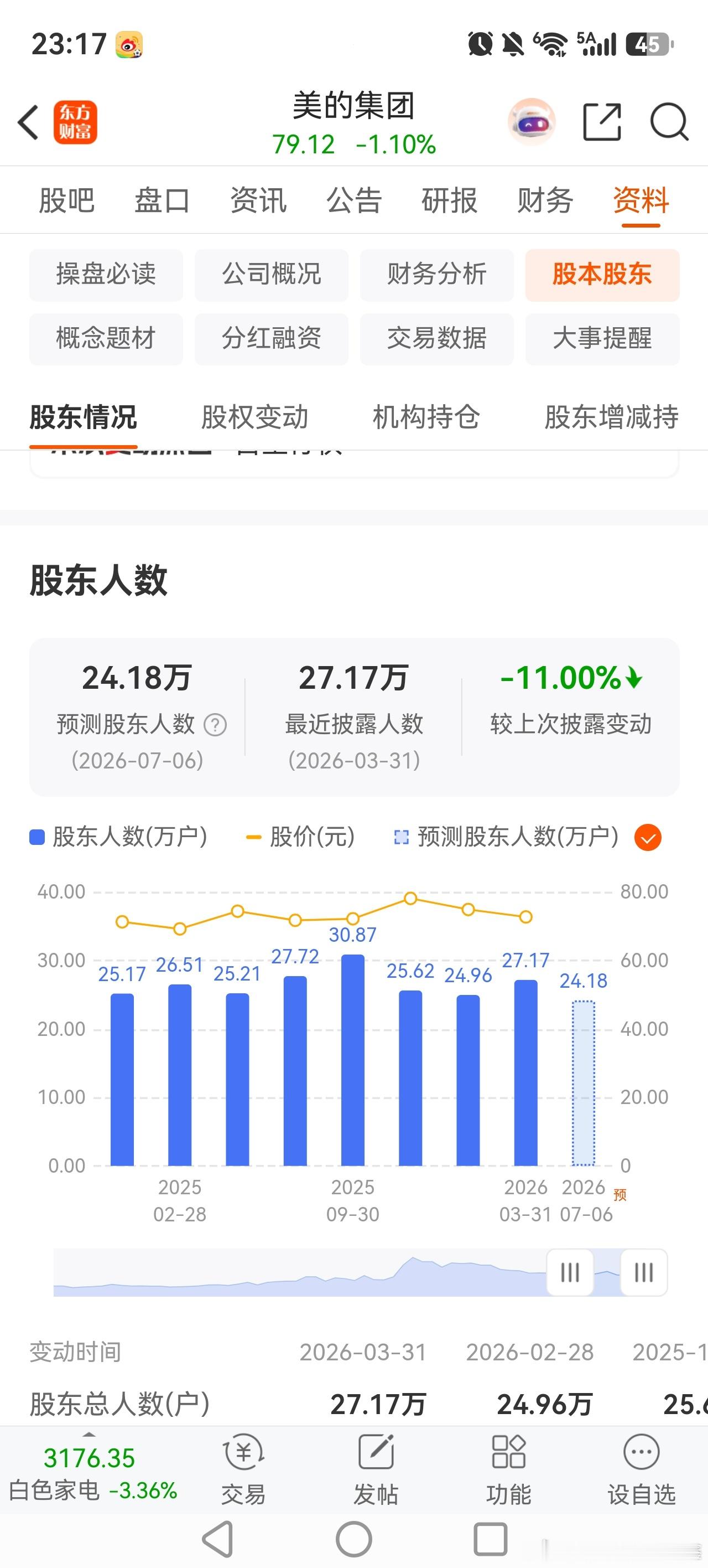 某队半年间接砸出500多亿，公司回购约100亿，但股东人数不但没有增加，反而创5