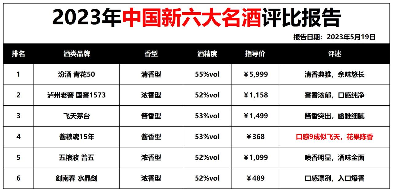 惊了！新一届评酒会排名公布，行业“大洗牌”，汾酒“王者归来”，茅台仅排第三

1