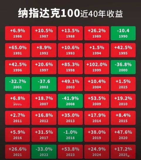 纳指 100 四十年数据：长期向上，但绝不温和

很多人听说纳斯达克 100 长