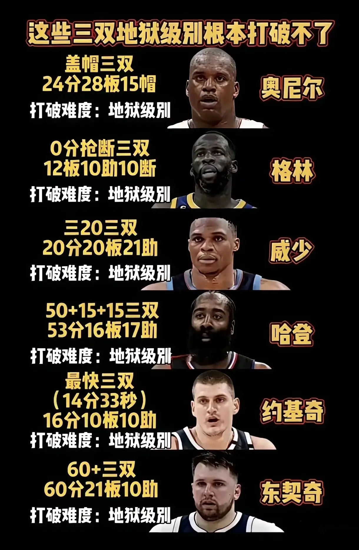 NBA这些“地狱级”三双，真没人能破？ 