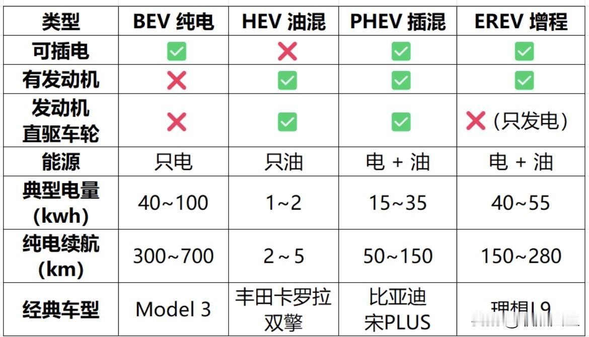 一图搞懂BEV、HEV、PHEV、EREV的区别