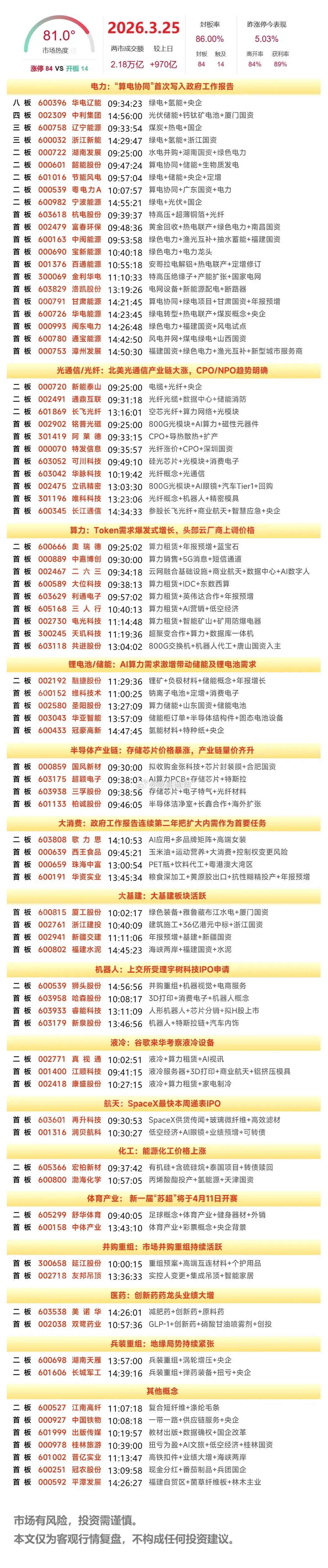 3月25日复盘：华电辽能、节能风电、中利集团、奥瑞德、平潭发展隔日走势的一些看法
