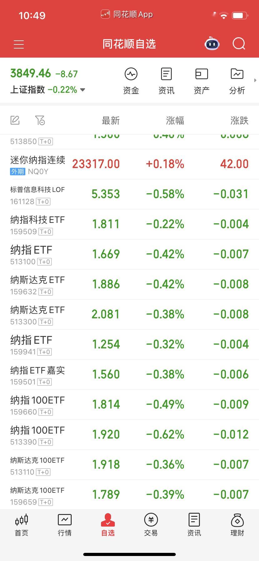 纳指纳科今天补一层，整体仓位6层够了。 ​​​