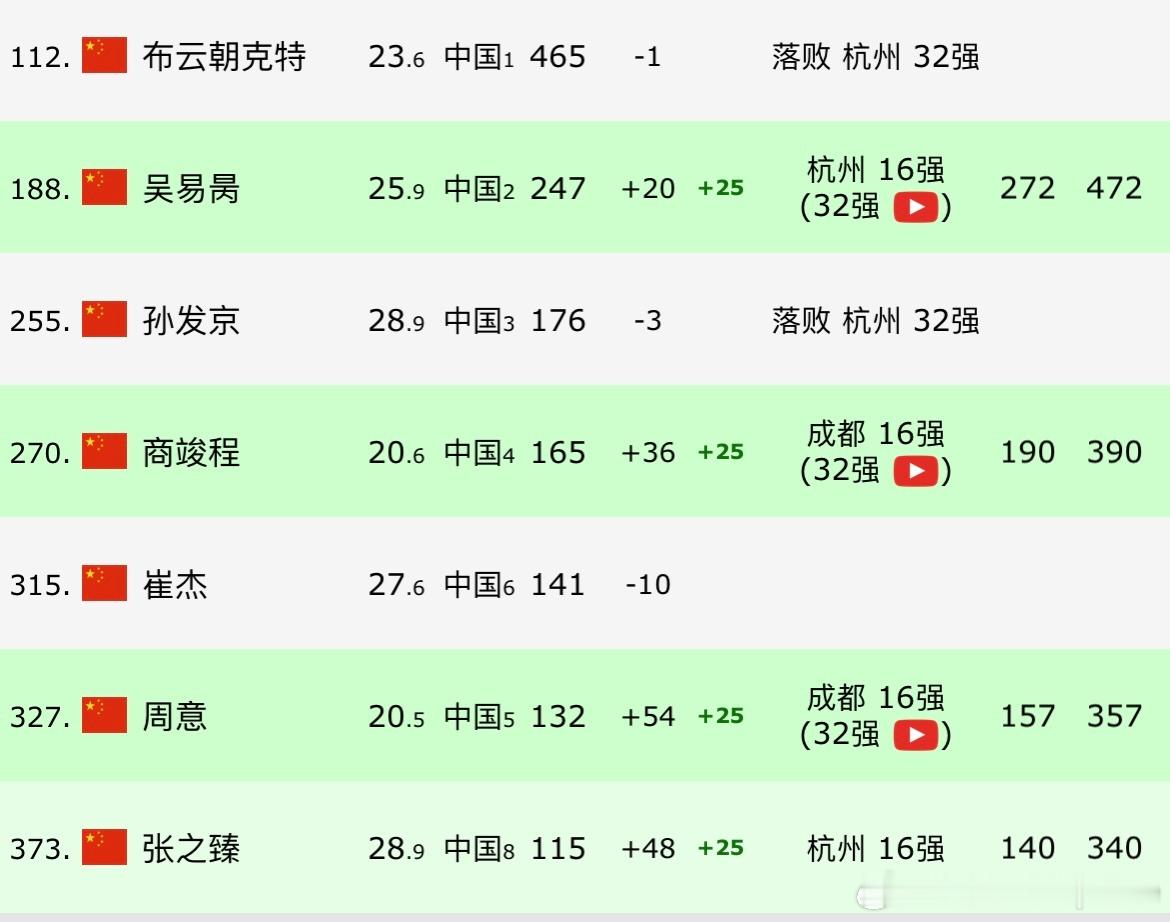 ATP冠军排名（本赛季积分）中国男网2025赛季好像这周才刚刚开始[doge][