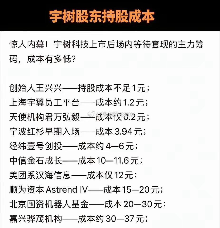 宇树科技​原始股1块钱1股，发行价150块8毛1股，上市首日高开到1100元1股