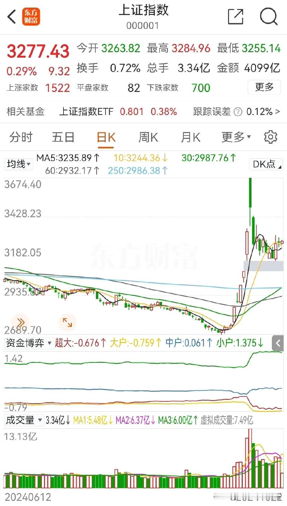 盘中观察…
走势非常健康，行情就是在犹犹豫豫中产生的，5日线马上要上穿十日线了，