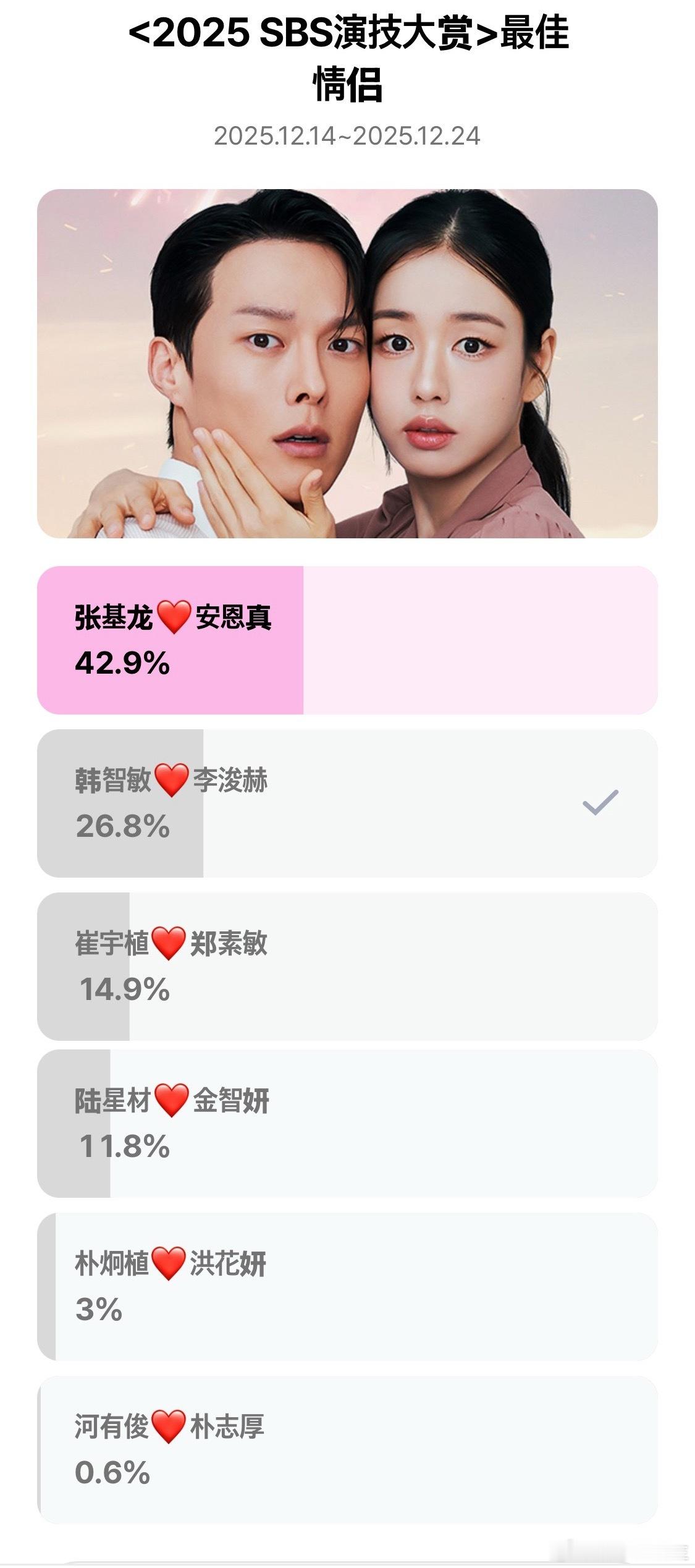 <2025 SBS演技大赏>最佳cp 目前的投票进度～看来是一吻爆炸cp和8k 