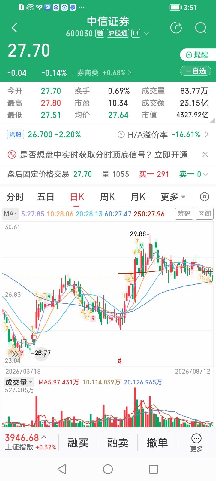 什么情况？中信证券还在缩量！
中信证券收盘下跌0.14%。成交金额继续萎缩到23