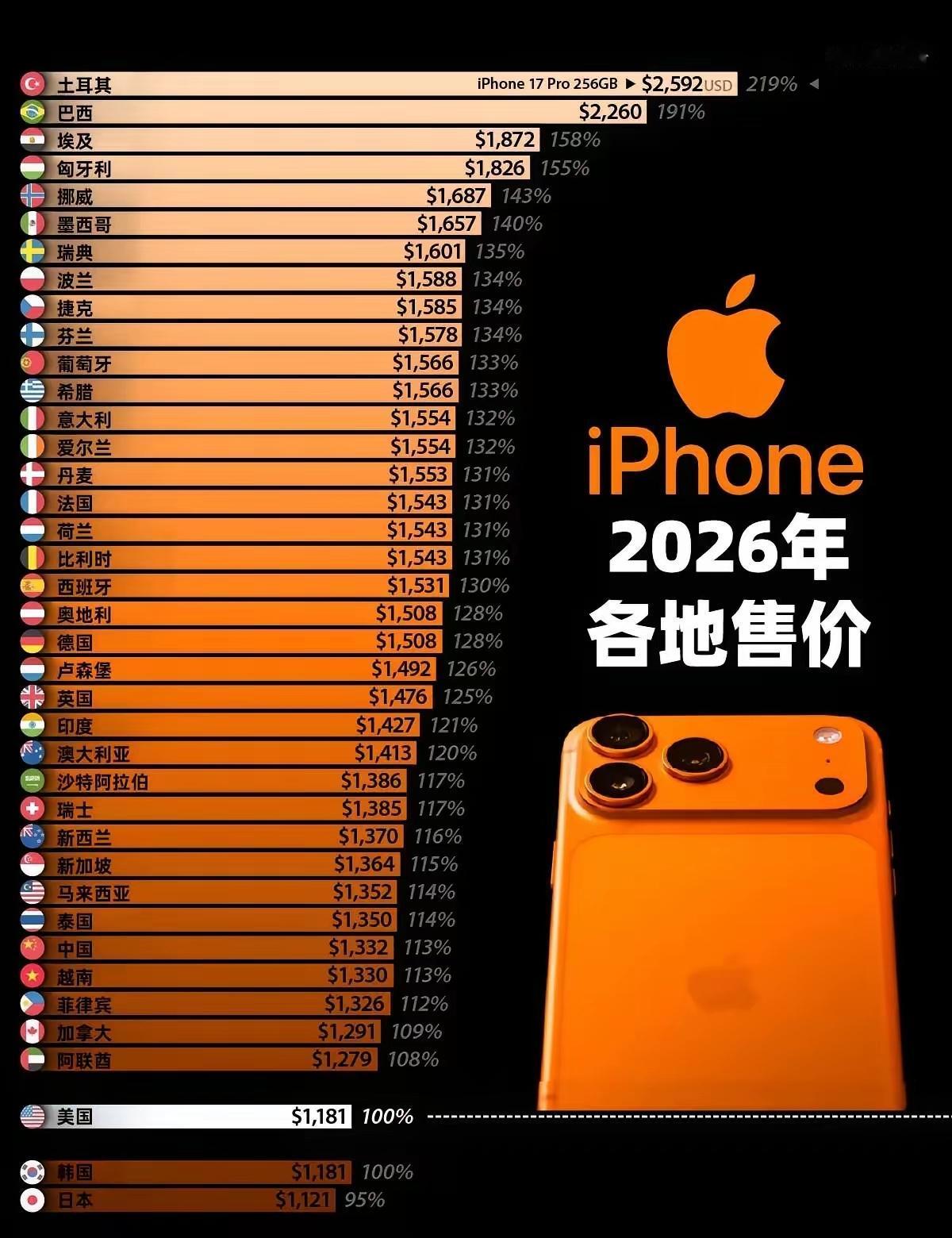 iPhone 全球不同地区售价情况！

土耳其居然是最贵的，其次是巴西，埃及等国