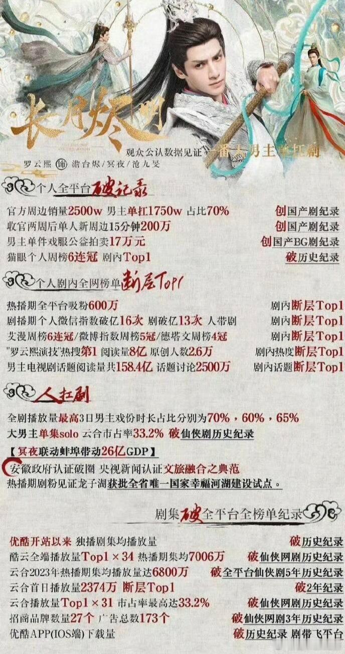 原来罗云熙《长月烬明》第十五天的时候就已经4000w集均了，没有云包场，4月冷档