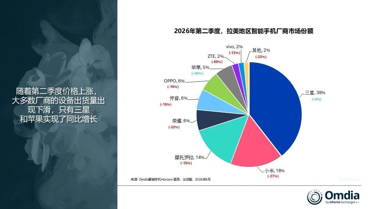 百元机暴跌72%，厂商集体向上突围Omdia最新数据显示，2026年Q2拉美智能