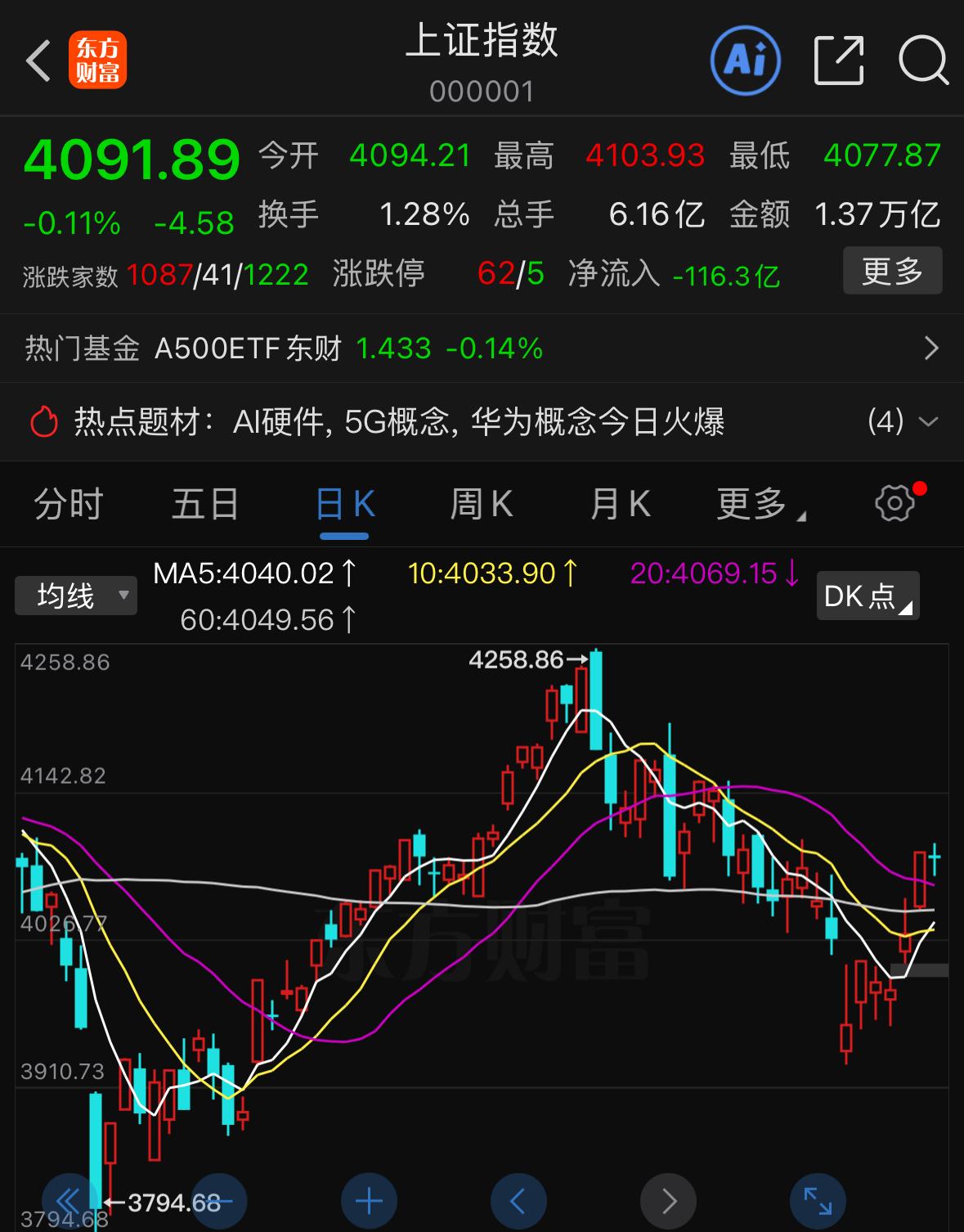 今天宏观层面利空接踵而至，大盘最终只收出一根小幅阴线，盘面韧性其实超出预期。
