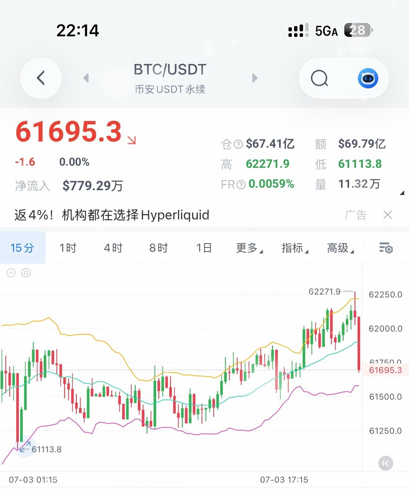 宋希清现价福利單再度出手！全体都有，现价哆，61.2附近补，目标看向62.5k上