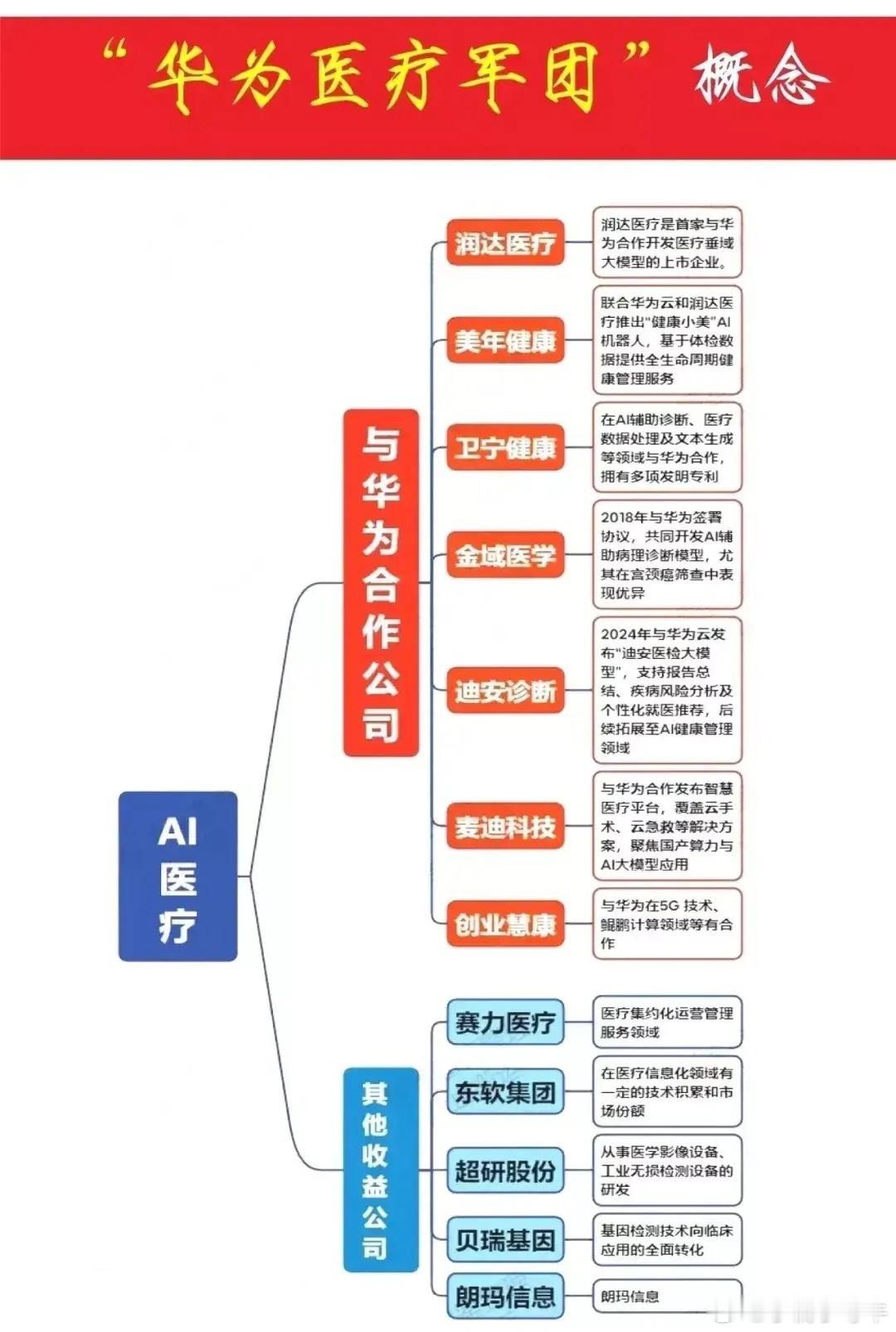 华为宣布进军AI医疗，相关概念受益龙头梳理！卫宁健康人气榜第3名，华为合作伙伴之