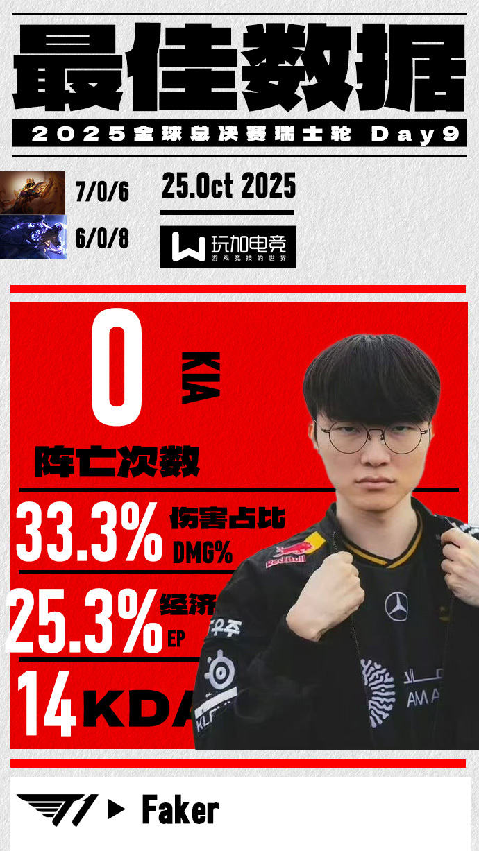 【玩加数据 2025全球总决赛瑞士轮Day9最佳数据 】恭喜T1在10.25的比