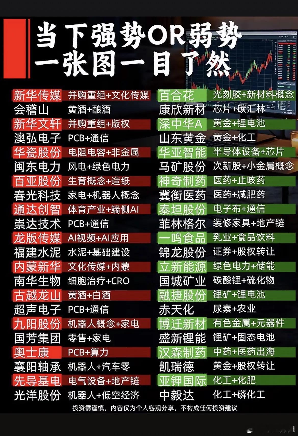 分清强弱！当下题材梯队梳理做短线，最核心就是辨别资金偏好，给大家整理当下强弱标的