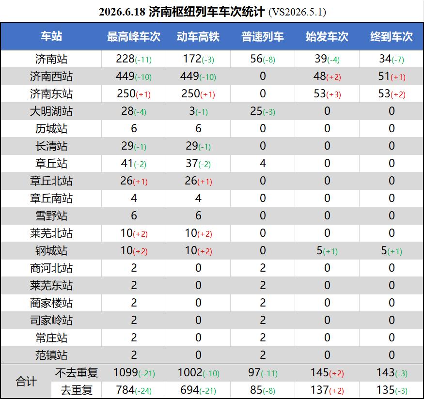 今天给大家做一个端午小长假前夕的济南铁路枢纽各车站停靠车次的汇总。由于去年端午假
