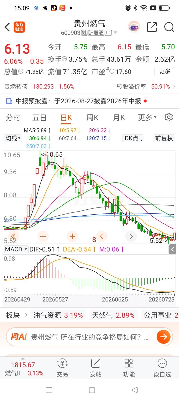 一位股民在股吧里满心憋屈地倾诉。6月初9.80元进场买入贵州燃气6万股，足足投入