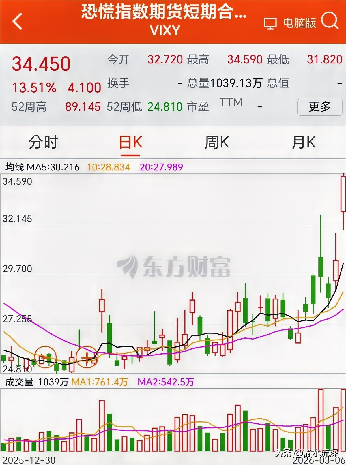 VIX一天飙涨这么多真是活久见，这指标通常低于20，现在直接奔着恐慌去了。其中三