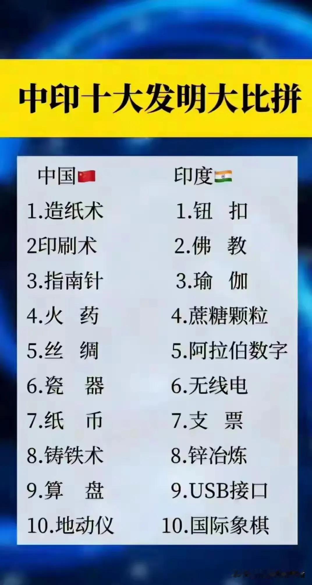 中国和印度十大发明对比
中国
造纸术、印刷术、指南针、火药、丝绸、瓷器、纸币、铸