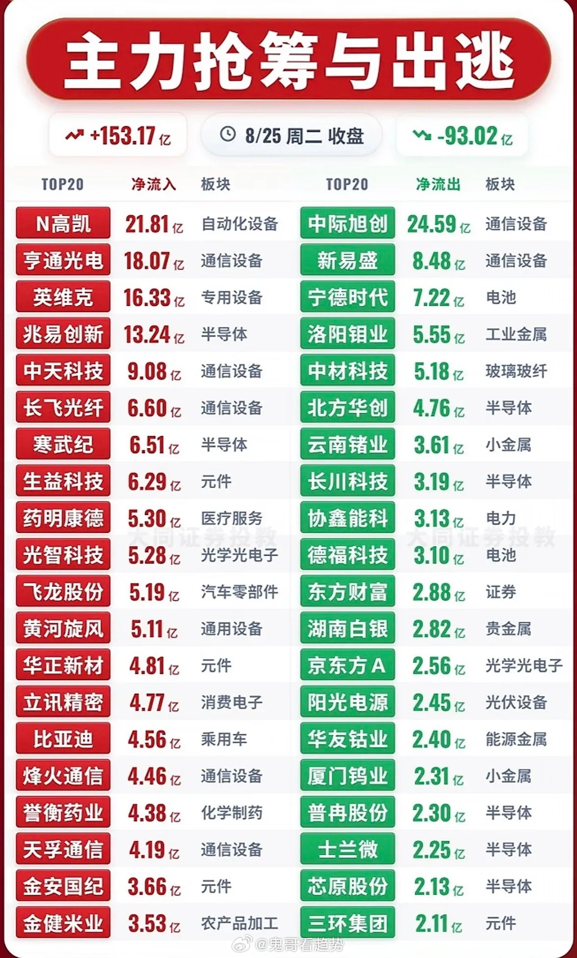 8月25日主力资金抢筹与出逃前20名个股，股市涨跌，板块红绿交替。8月25日的股