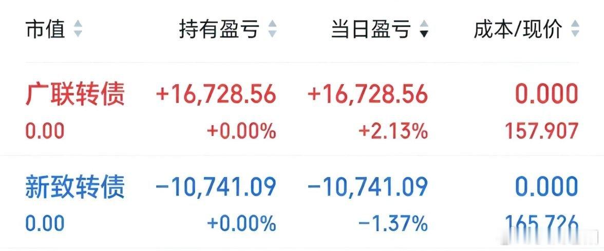 今天指数回落还是比较多的，管住手。整体是有利润的，上午最好的时间点错过了，等下午