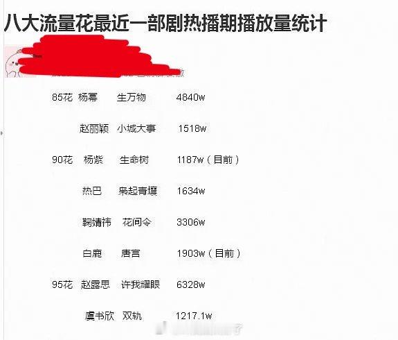 内娱八大流量花最近一部剧热播期播放量统计🈶，符合大家体感吗？ 