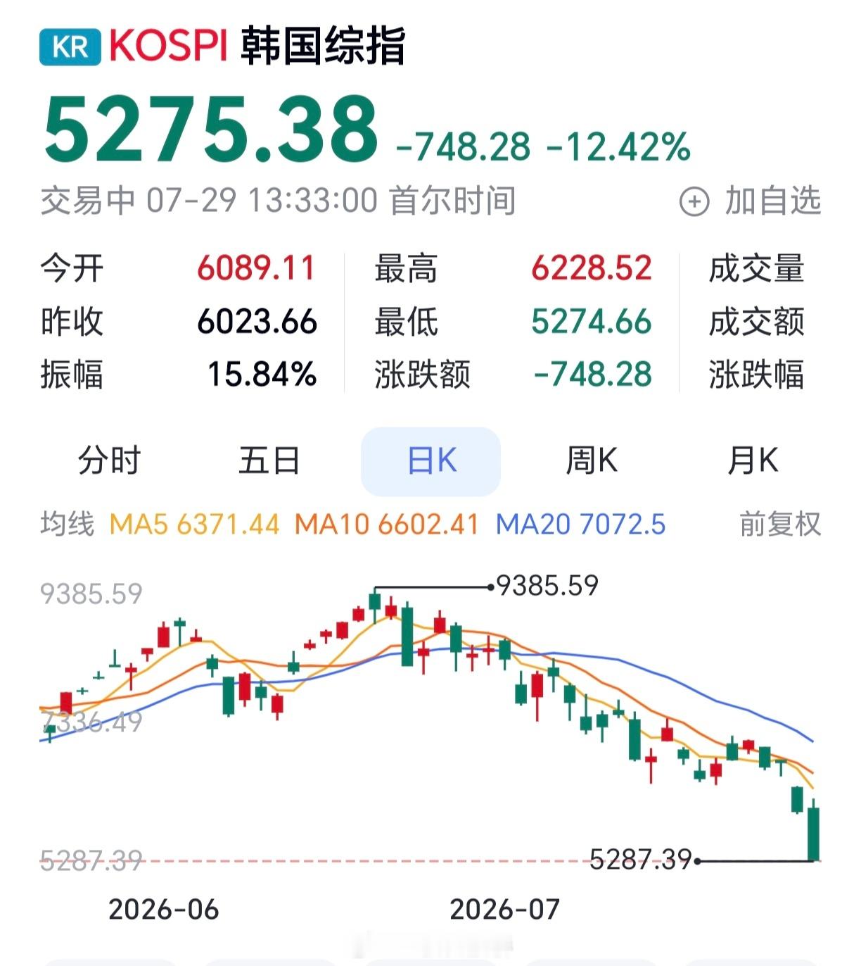 连着两天跌熔断，明天该涨熔断了，利好抄底，韩国人赶紧冲冲冲！