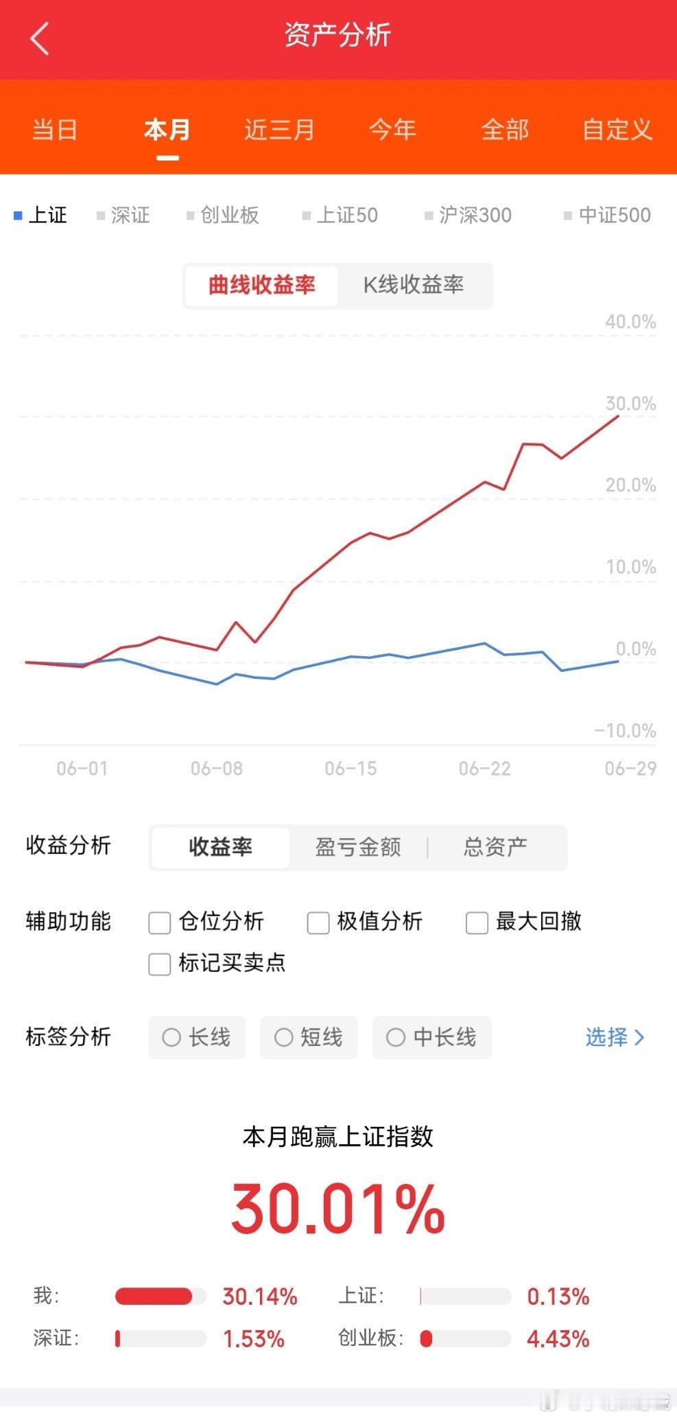 今天A股主线，高标，涨停梳理，医药第一，涨停最多，行业板块，主题概念涨幅榜领涨，