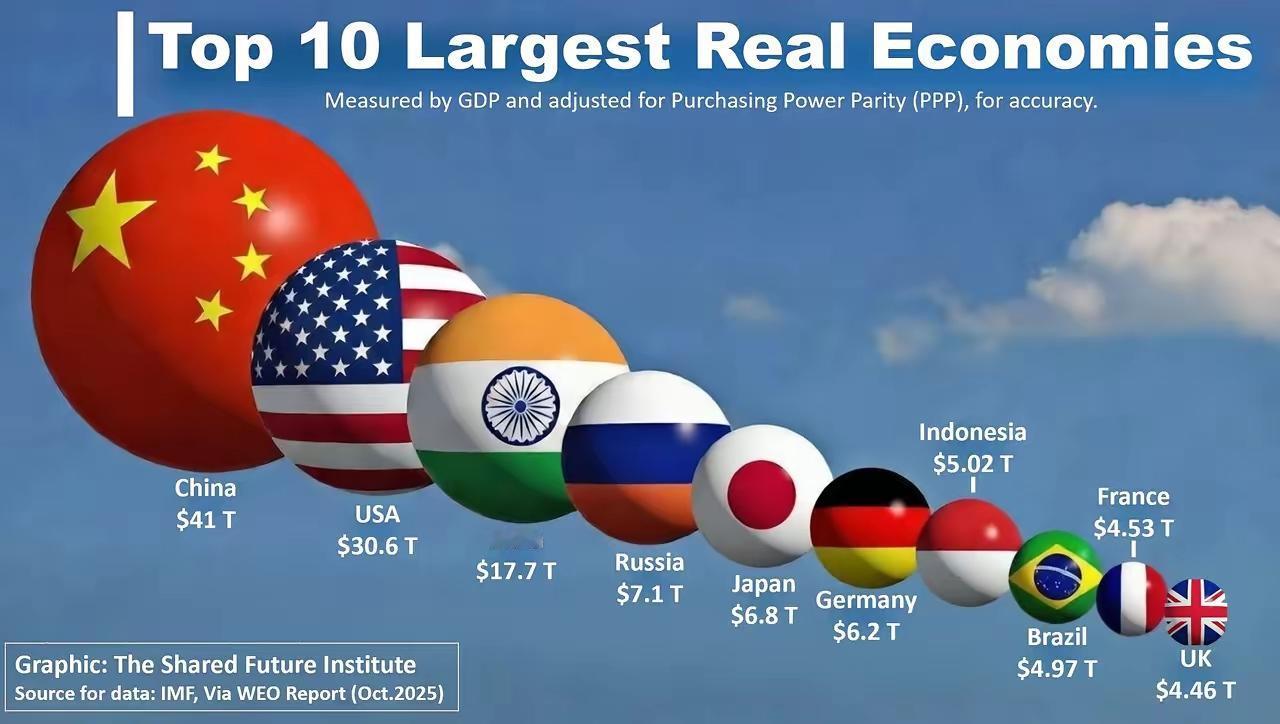 世界银行以购买力平价指数（PPP）衡量的全球前十大经济体：中国，美国，印度，俄罗