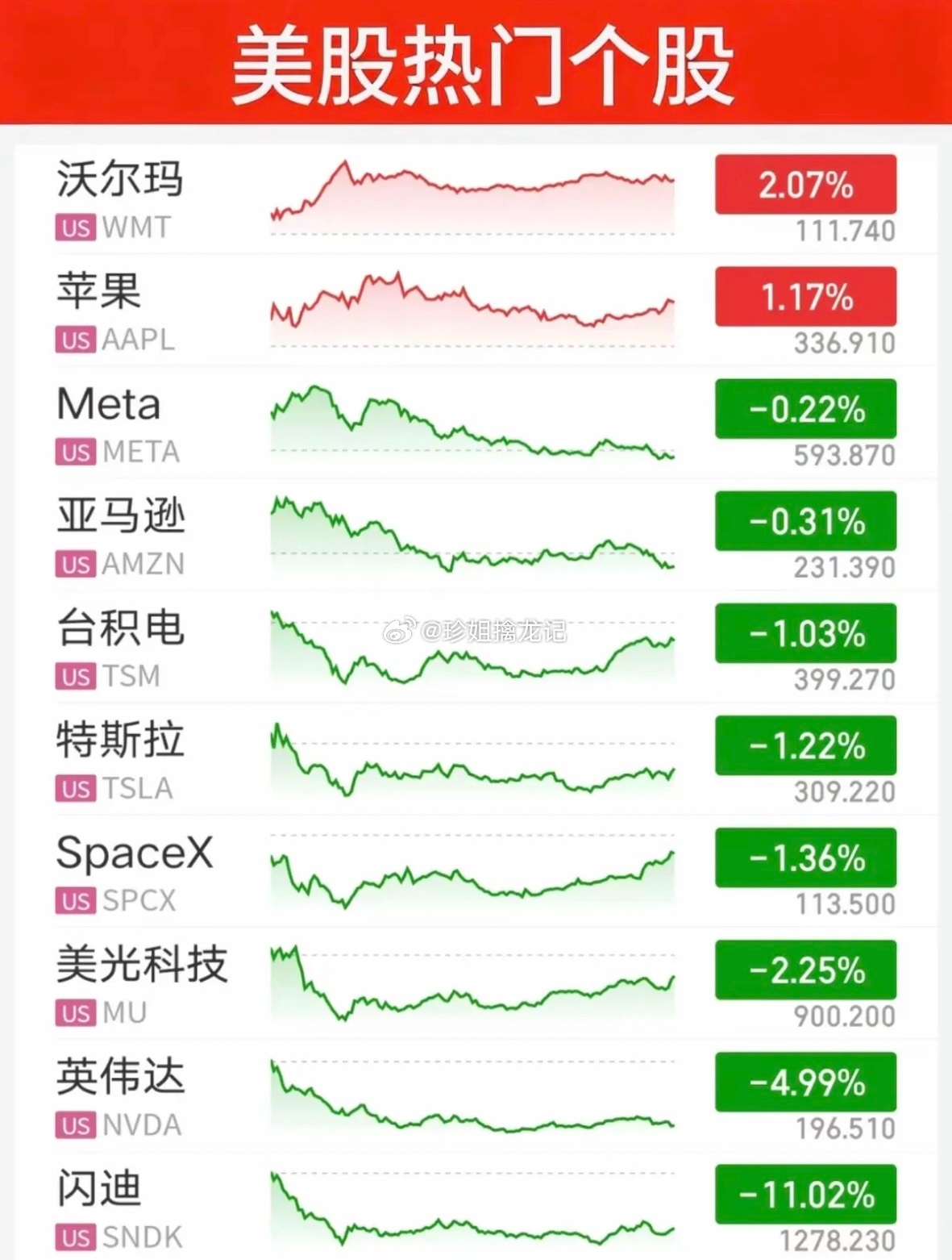 7.28周二  昨夜美股指数+题材股表现！三大指数涨跌不一。纳指跌-0.2%，原
