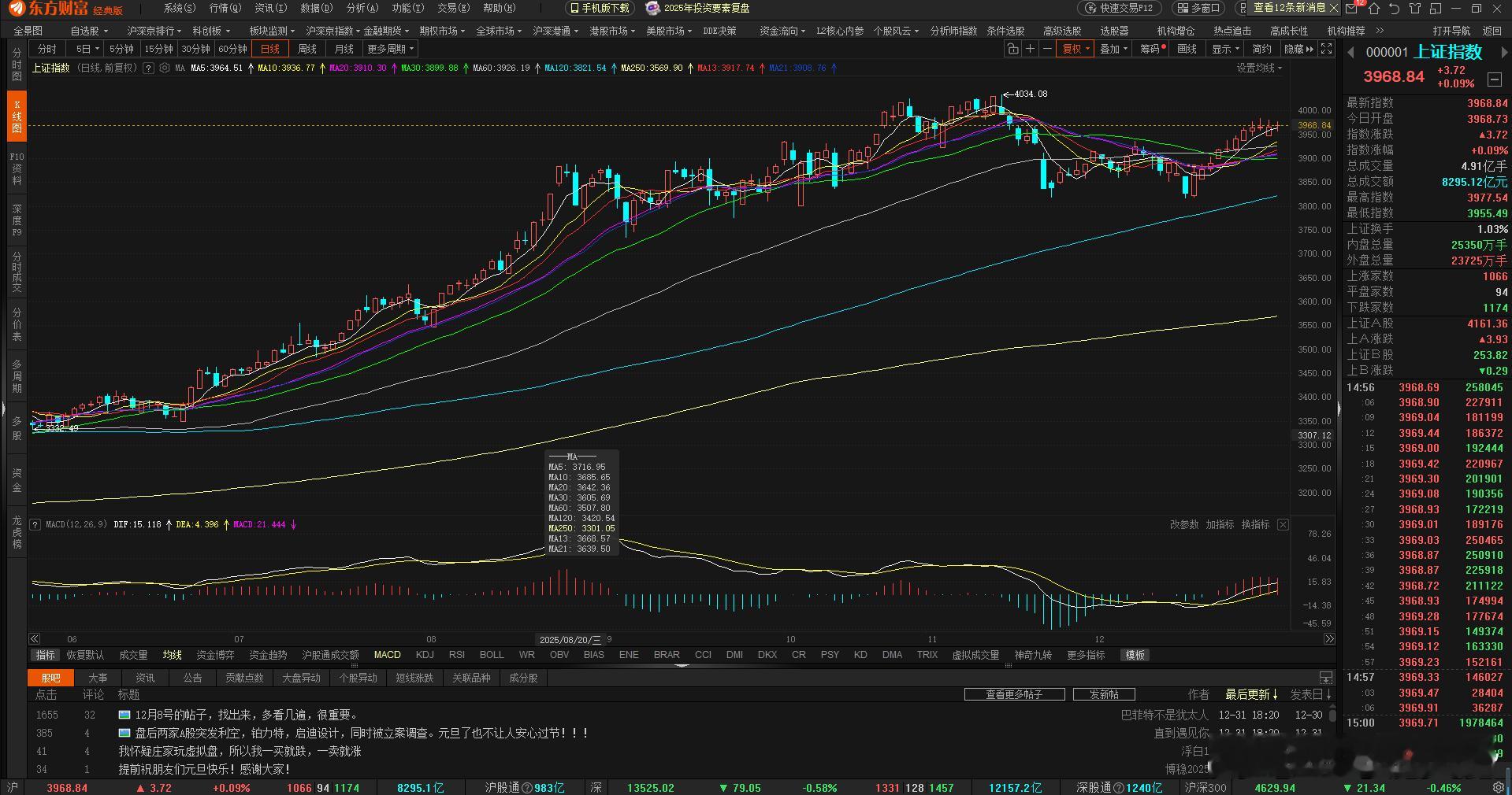 今天大盘直接干出十一连阳，沪指这波涨势，直接刷新今年最长连涨纪录！但咱打开账户一