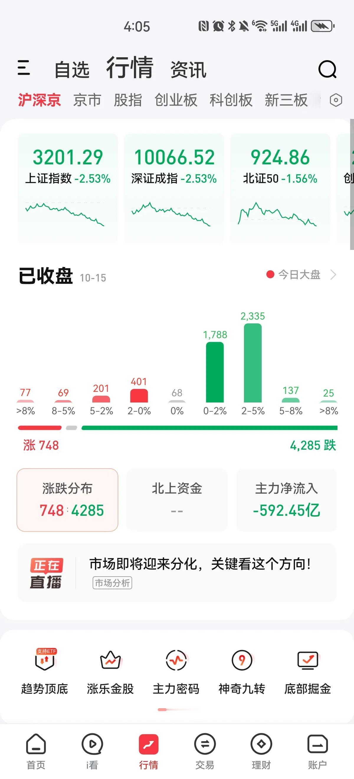 今天收盘震荡收跌，且反包了昨天的阳线，再加上港股大跌四个点，明天预计还要下杀。今