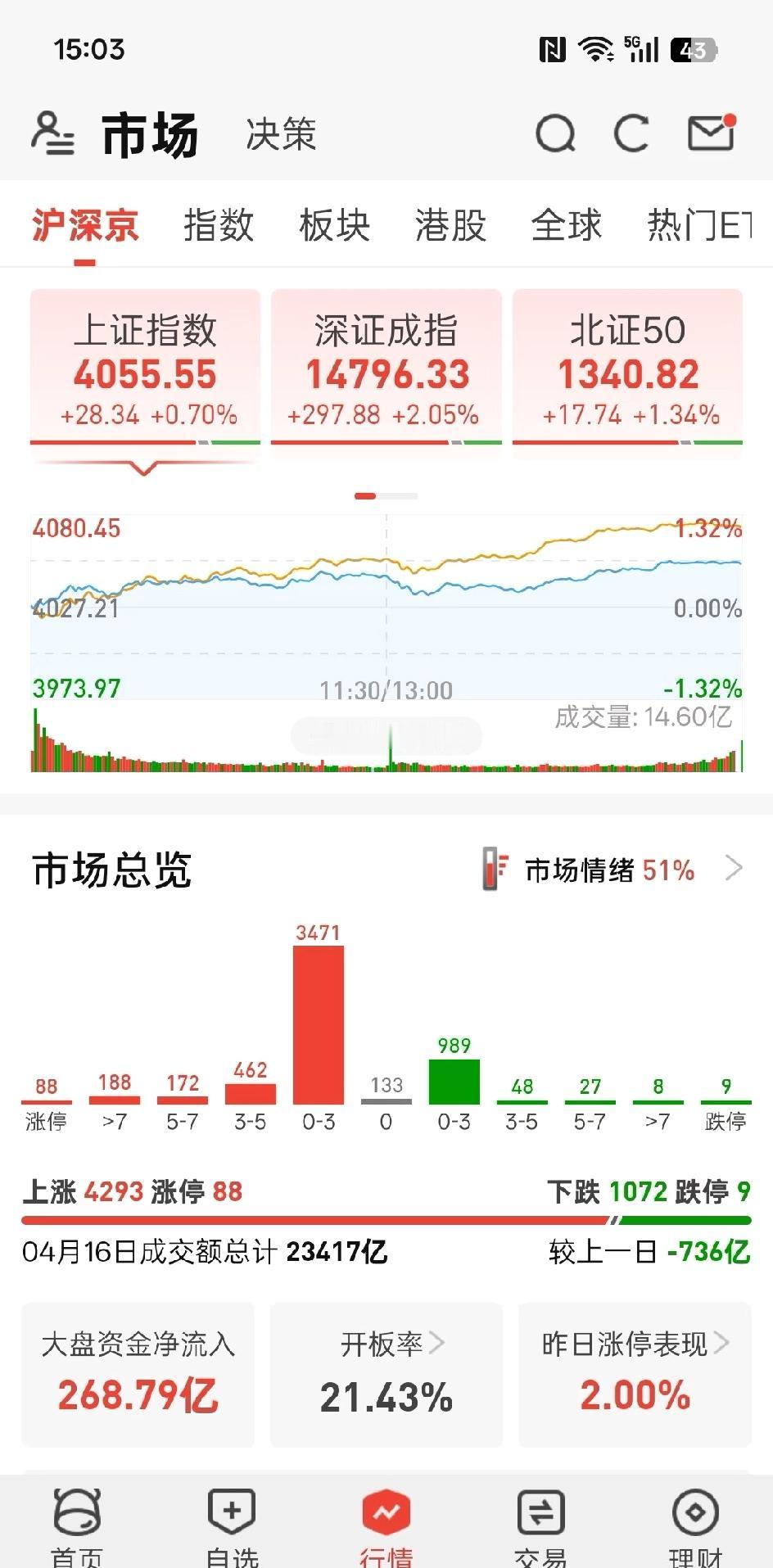 实在太强了，指数越走越高，只有零星三个板块没有上涨，各大指数再度全面上涨，创业板