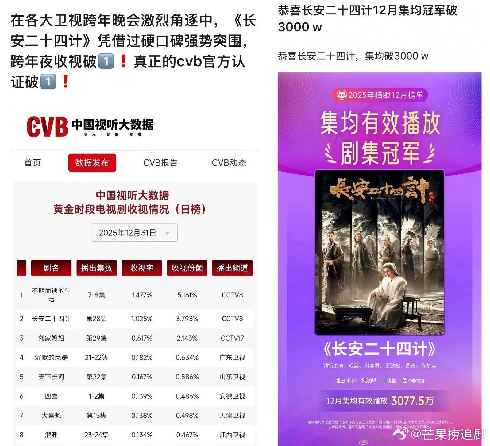 成毅《长安二十四计》集均破3000万，拿下12月集均冠军！而且跨年夜收视率破1，