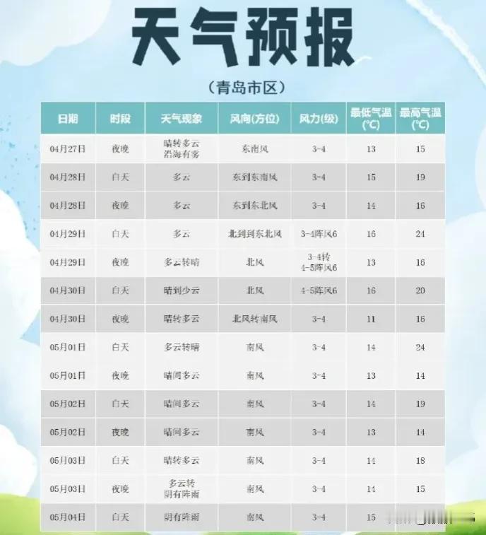 降温、降雨齐上阵！
山东将迎新一波冷空气！
青岛最低温10℃，未来几天……