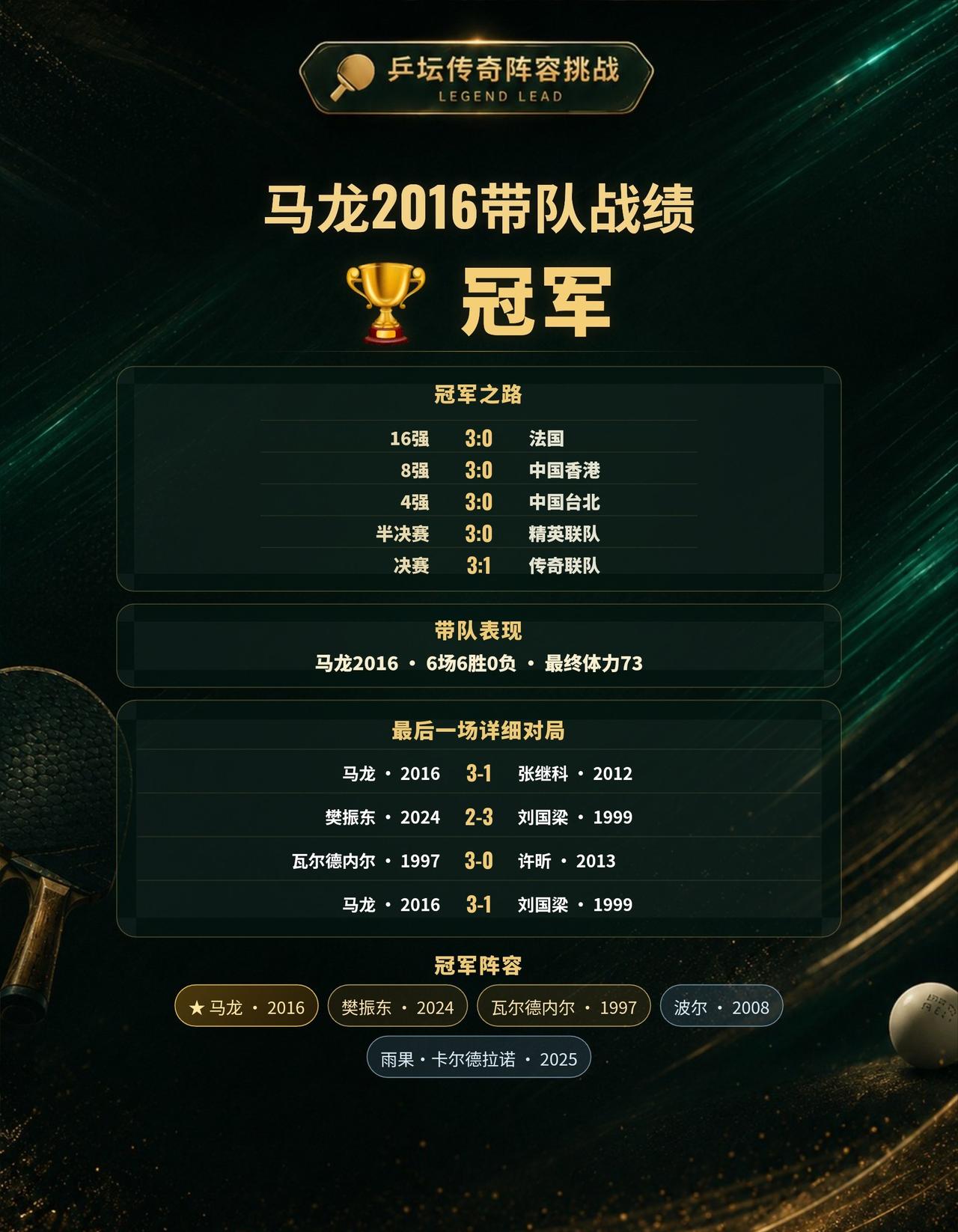 马龙2016带队夺得冠军，最后一场这样排合理吗？
这一局，我以马龙2016为核心